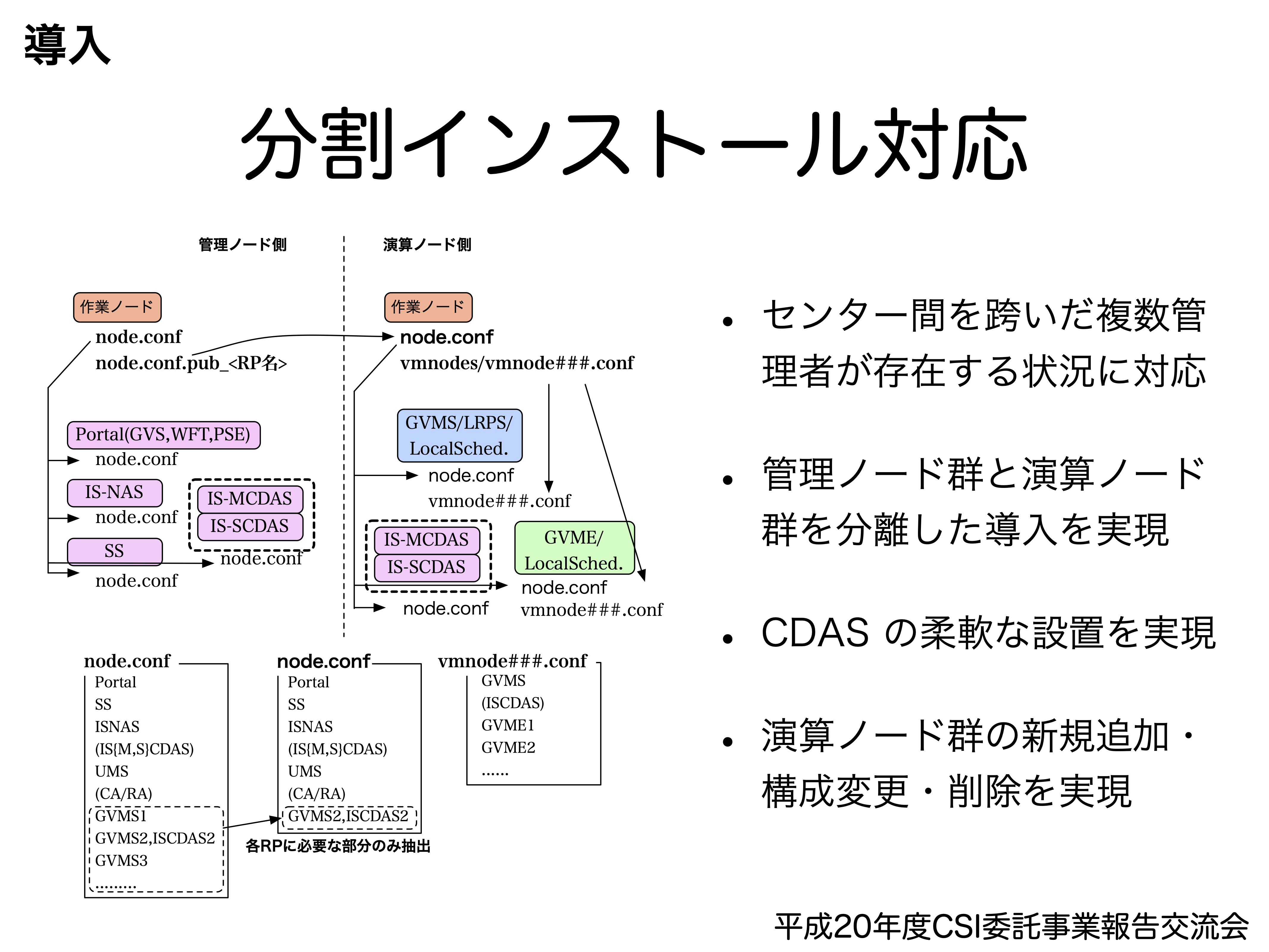 CSI Grid における管理と演算の動的分離