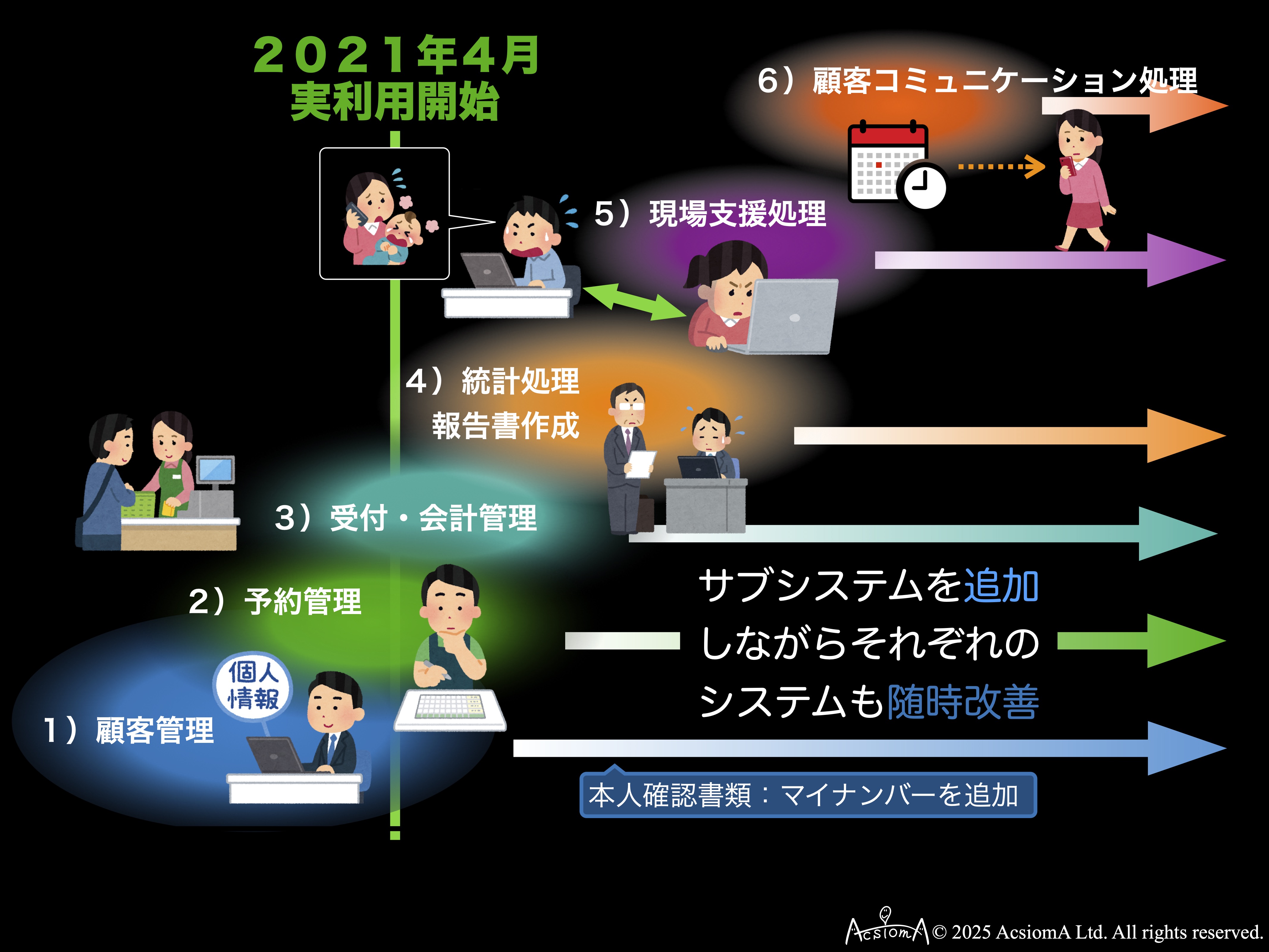 eLive Agile による現場でのシステム構築サイクル