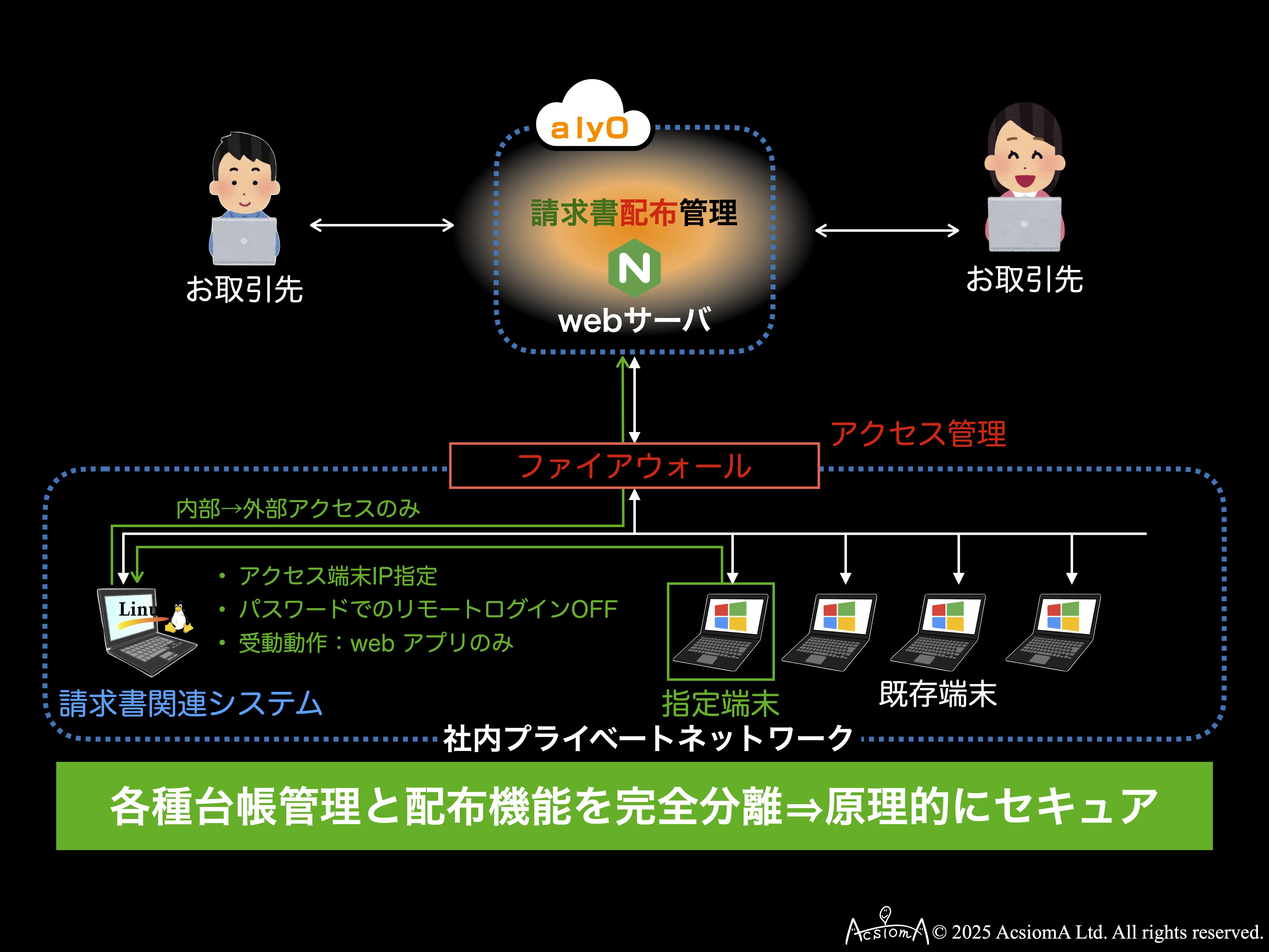 台帳管理とクラウド配布を完全分離したセキュアなシステム構造