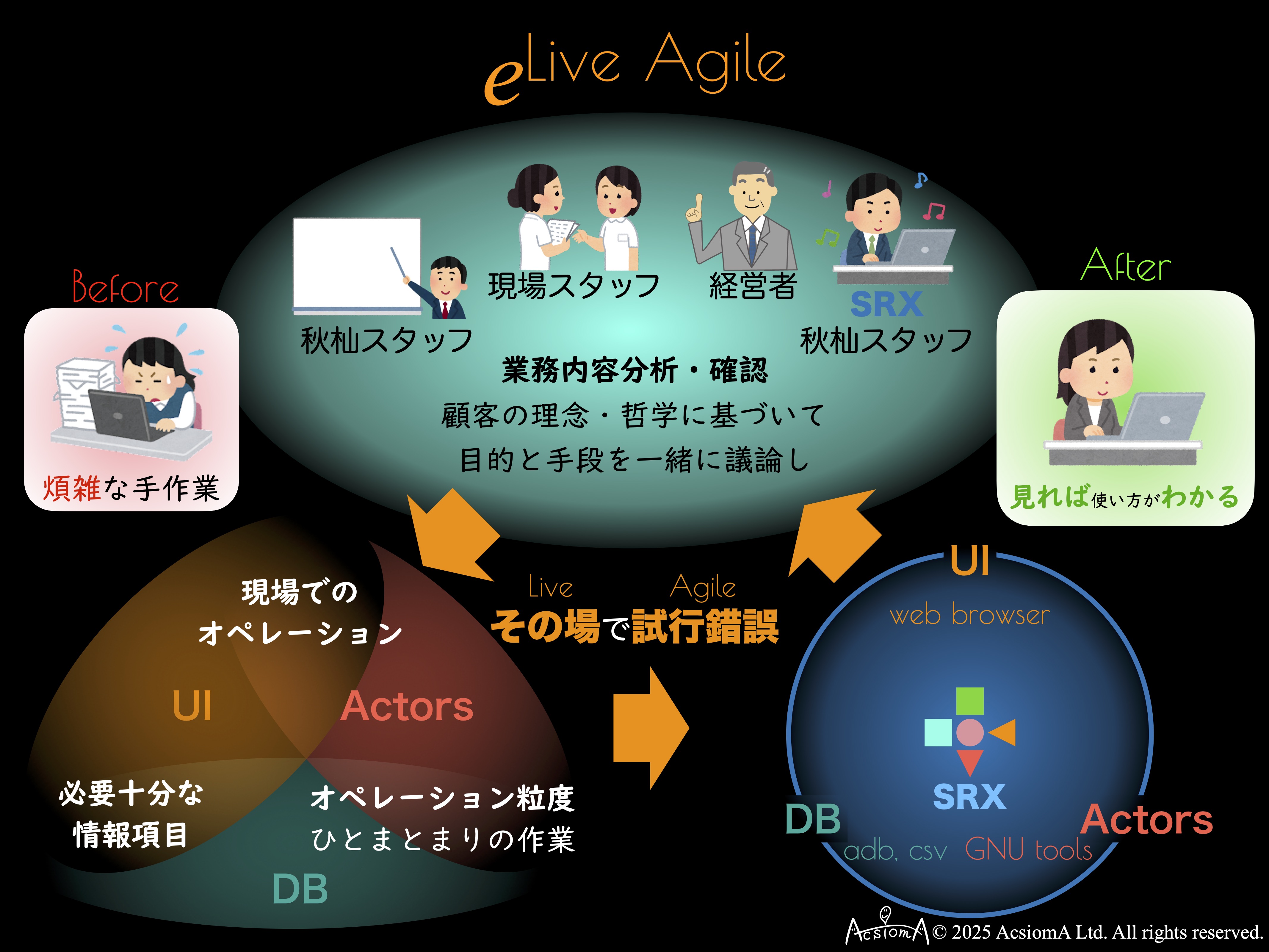 eLive Agile のサイクル