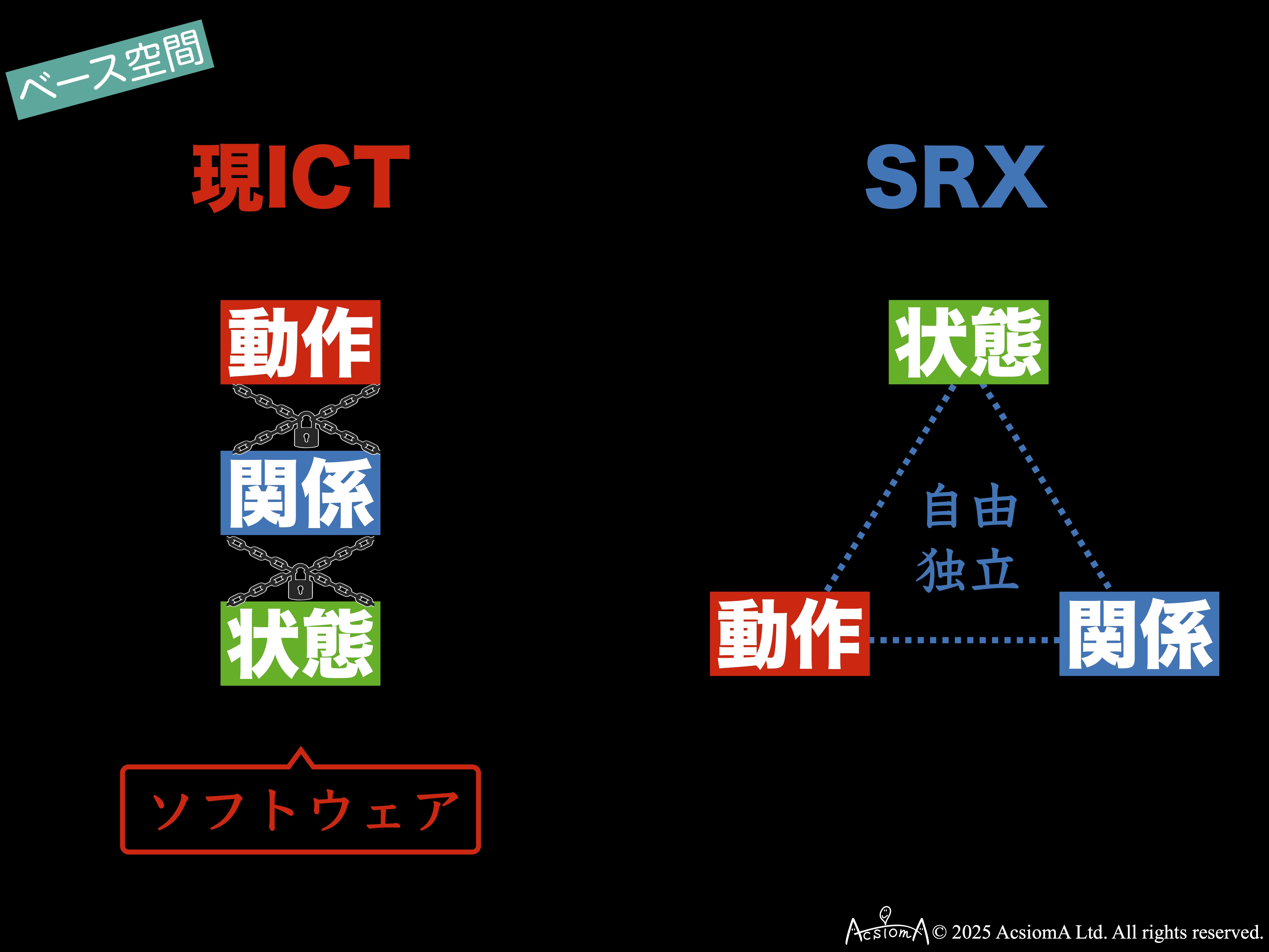 既存ICTとSRXのコスト構造の違い